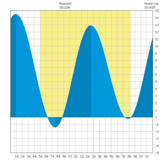 Winterport tide chart for Saturday, July 16, 2022