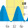 Winterport tide chart for Monday, July 18, 2022