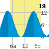 Winterport tide chart for Tuesday, July 19, 2022