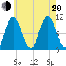Winterport tide chart for Wednesday, July 20, 2022