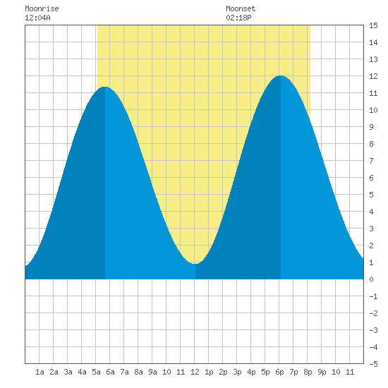 Winterport tide chart for Thursday, July 21, 2022