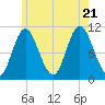 Winterport tide chart for Thursday, July 21, 2022