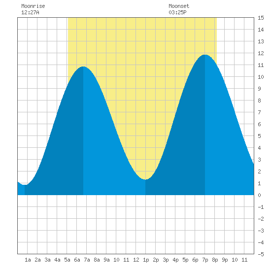 Winterport tide chart for Friday, July 22, 2022