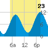 Winterport tide chart for Saturday, July 23, 2022