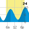 Winterport tide chart for Sunday, July 24, 2022