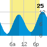 Winterport tide chart for Monday, July 25, 2022
