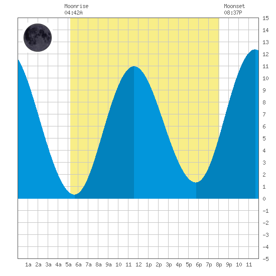 Winterport tide chart for Thursday, July 28, 2022