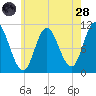 Winterport tide chart for Thursday, July 28, 2022