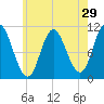 Winterport tide chart for Friday, July 29, 2022