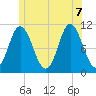 Winterport tide chart for Thursday, July 7, 2022