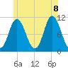 Winterport tide chart for Friday, July 8, 2022