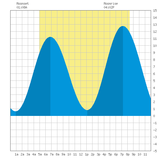 Winterport tide chart for Saturday, July 9, 2022