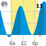 Winterport tide chart for Thursday, August 11, 2022