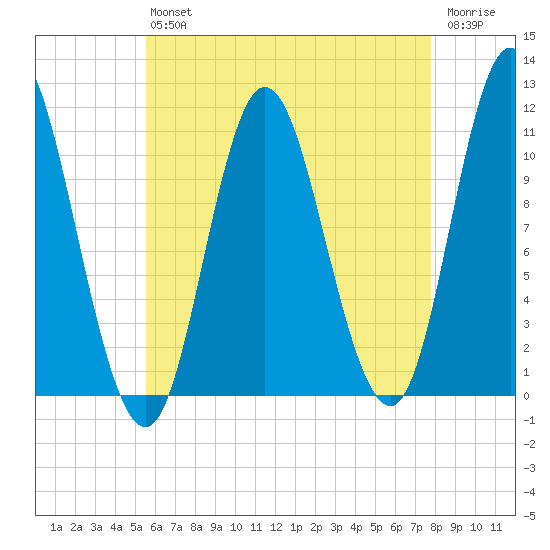 Winterport tide chart for Friday, August 12, 2022