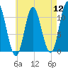 Winterport tide chart for Friday, August 12, 2022