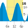 Winterport tide chart for Tuesday, August 16, 2022