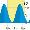 Winterport tide chart for Wednesday, August 17, 2022