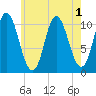 Winterport tide chart for Monday, August 1, 2022