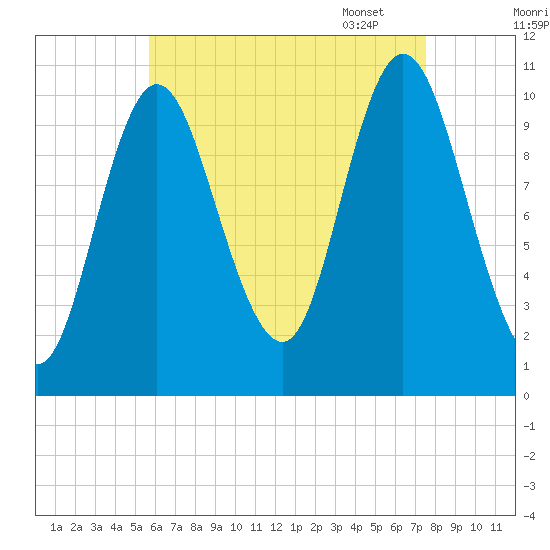 Winterport tide chart for Saturday, August 20, 2022