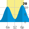 Winterport tide chart for Saturday, August 20, 2022