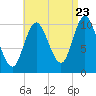Winterport tide chart for Tuesday, August 23, 2022