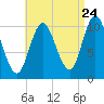 Winterport tide chart for Wednesday, August 24, 2022