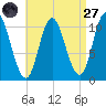 Winterport tide chart for Saturday, August 27, 2022