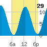 Winterport tide chart for Monday, August 29, 2022