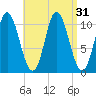 Winterport tide chart for Wednesday, August 31, 2022