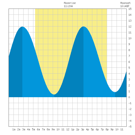 Winterport tide chart for Wednesday, August 3, 2022