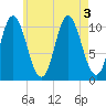 Winterport tide chart for Wednesday, August 3, 2022