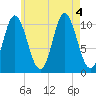 Winterport tide chart for Thursday, August 4, 2022
