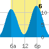 Winterport tide chart for Saturday, August 6, 2022