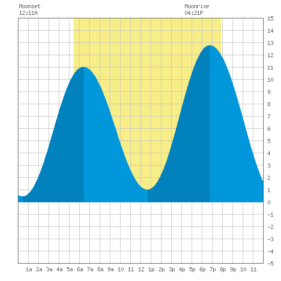 Winterport tide chart for Sunday, August 7, 2022