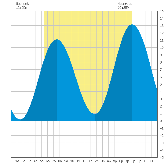 Winterport tide chart for Monday, August 8, 2022