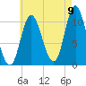 Winterport tide chart for Tuesday, August 9, 2022