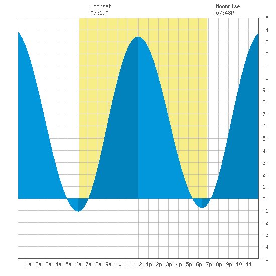 Winterport tide chart for Sunday, September 11, 2022