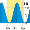 Winterport tide chart for Tuesday, September 13, 2022