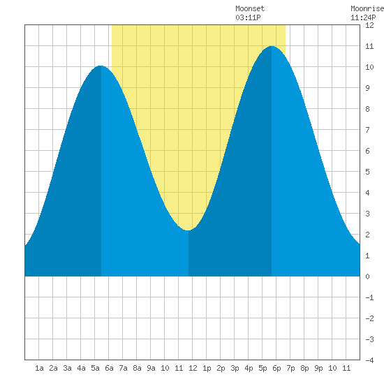 Winterport tide chart for Sunday, September 18, 2022