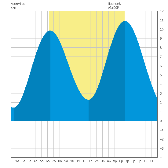 Winterport tide chart for Monday, September 19, 2022