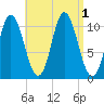 Winterport tide chart for Thursday, September 1, 2022