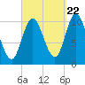 Winterport tide chart for Thursday, September 22, 2022