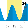Winterport tide chart for Saturday, September 24, 2022