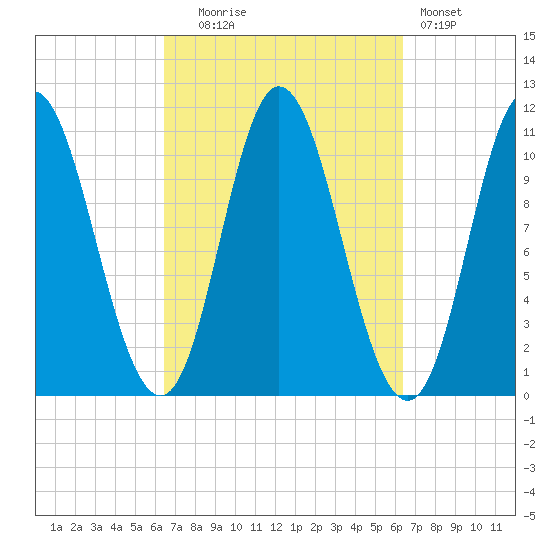 Winterport tide chart for Tuesday, September 27, 2022