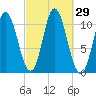 Winterport tide chart for Thursday, September 29, 2022