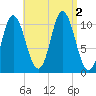Winterport tide chart for Friday, September 2, 2022