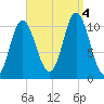 Winterport tide chart for Sunday, September 4, 2022