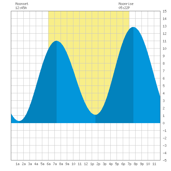 Winterport tide chart for Tuesday, September 6, 2022