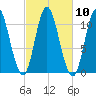 Winterport tide chart for Monday, October 10, 2022