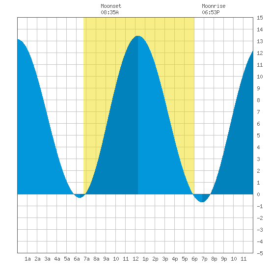 Winterport tide chart for Tuesday, October 11, 2022